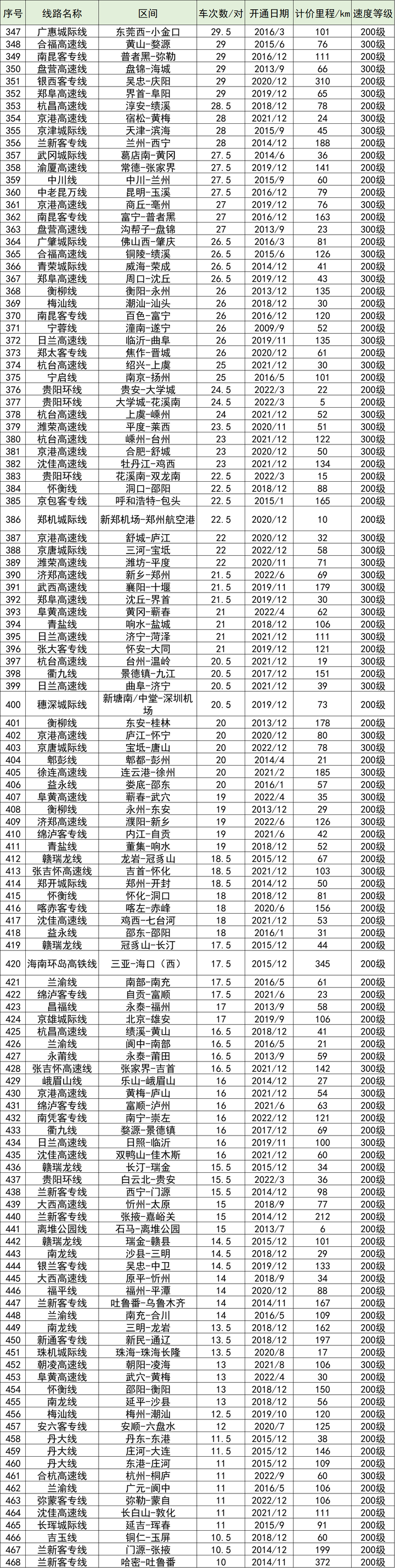 全国高铁网车次密度示意图| 2023年7月的图56