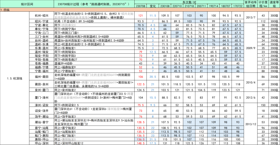 全国高铁网车次密度示意图| 2023年7月的图5