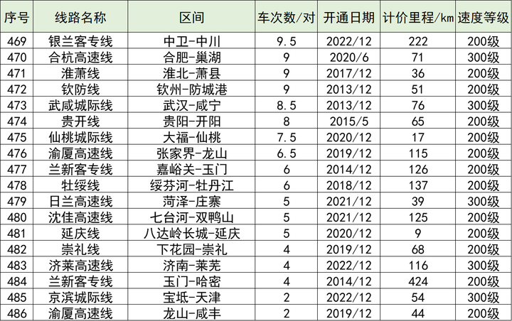 全国高铁网车次密度示意图| 2023年7月的图57