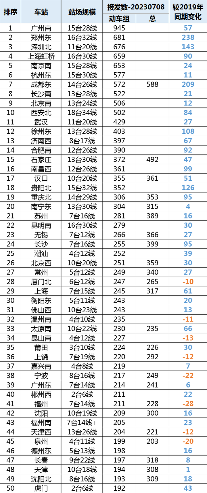 全国高铁网车次密度示意图| 2023年7月的图59