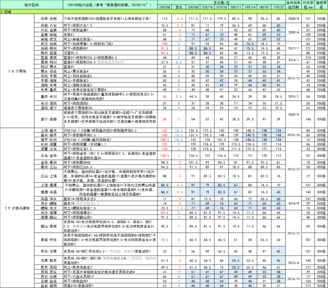 全国高铁网车次密度示意图| 2023年7月的图11