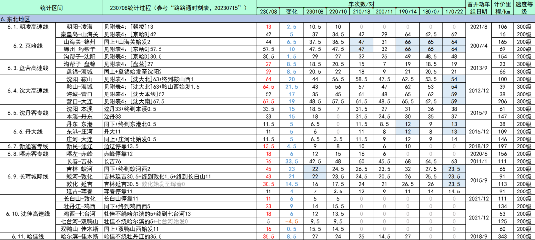 全国高铁网车次密度示意图| 2023年7月的图24