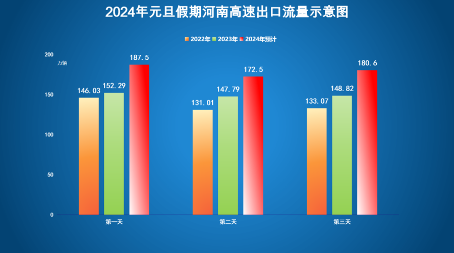 限行有變元旦假期河南高速出行提示發佈