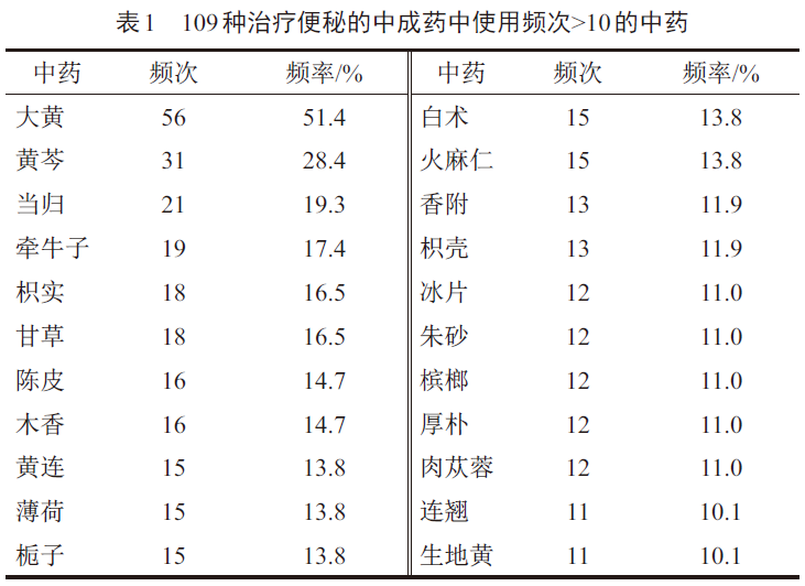 【应用】基于中医药知识服务平台的中成药治疗便秘用药规律研究