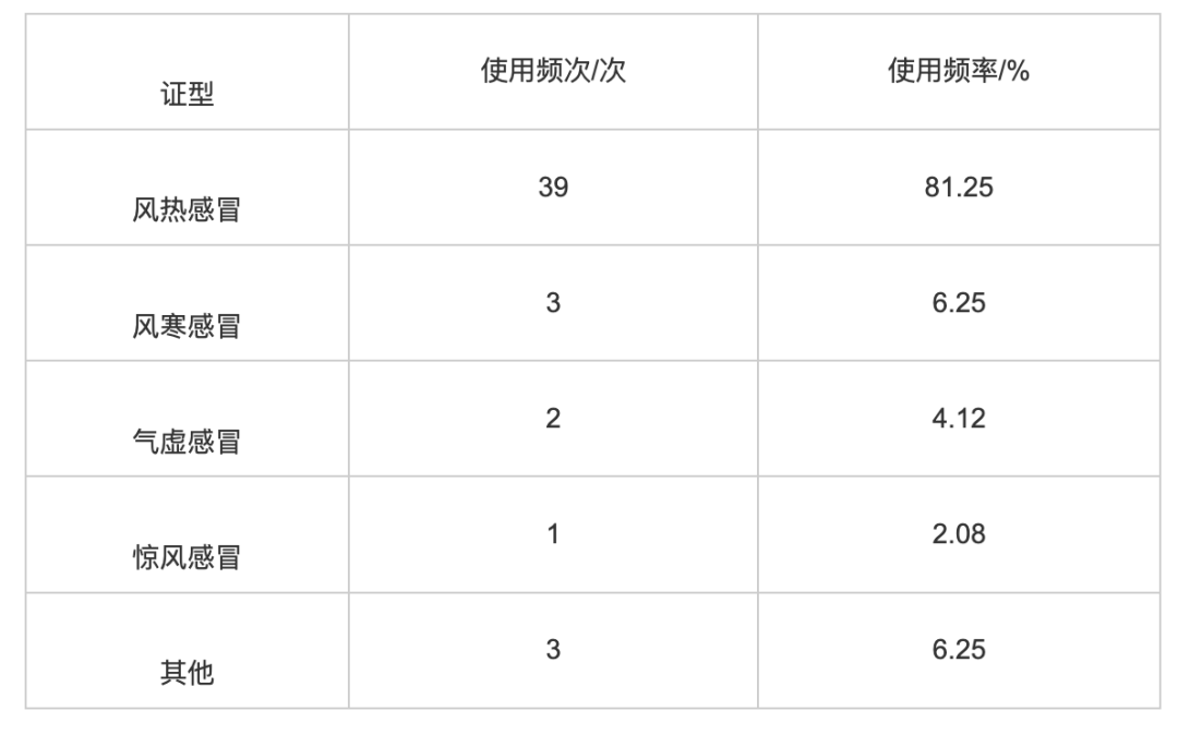 某儿童医院治疗儿童感冒类中成药用药特点、组方规律研究