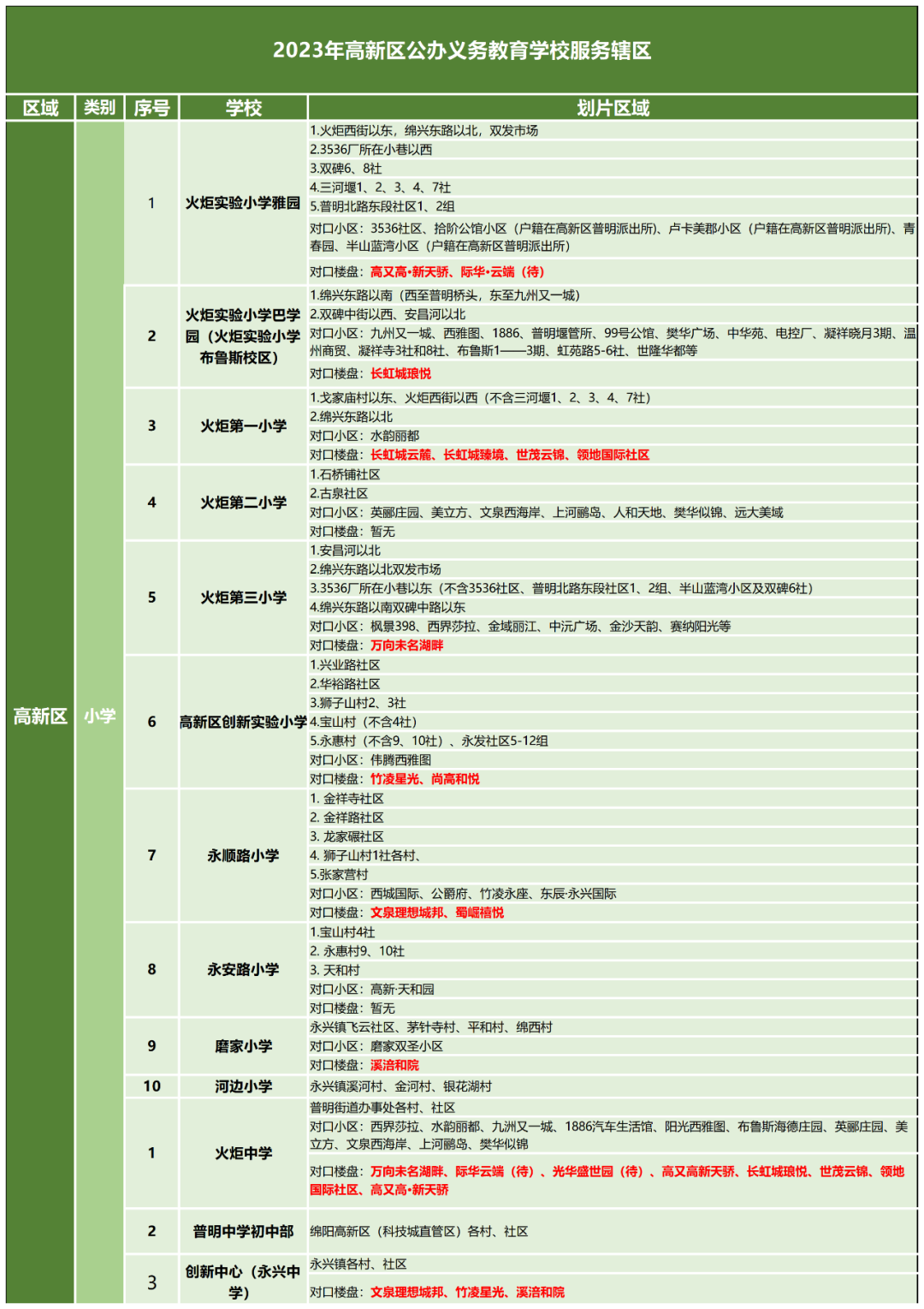 獨家圖解2023年綿陽76個樓盤最新對應學區全了