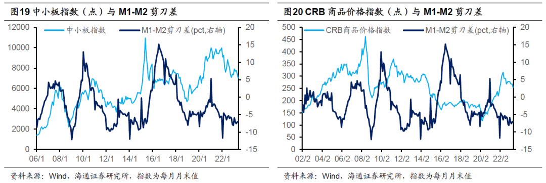 不同的是2018年之前,滬深300指數,創業板指數行情領先m1-m2剪刀差走勢