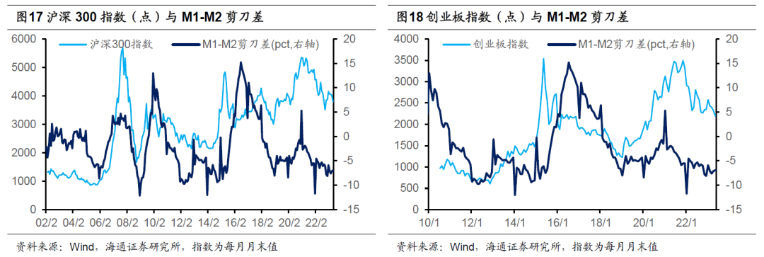 1)權益市場走勢與m1-m2剪刀差正相關.