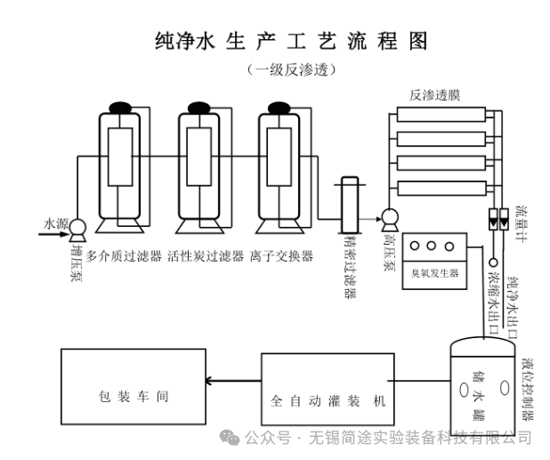 實驗室中央純水系統(tǒng)