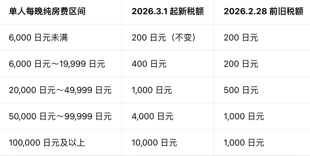 日本签证费涨近5倍 离境税住宿税同步上调 停留天数将调整