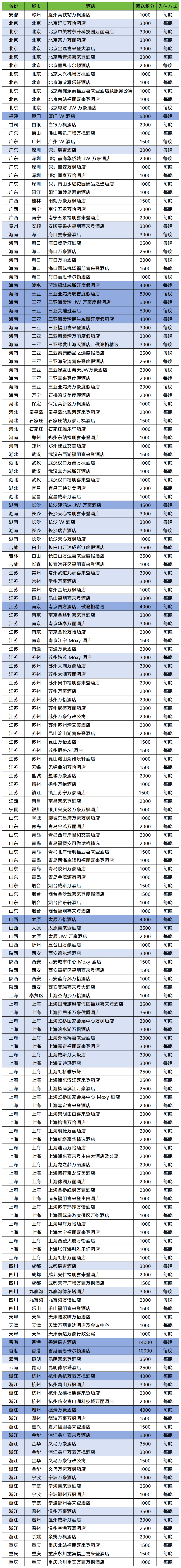 万豪8月闪促最高送30000积分 农行里程兑换比例调整