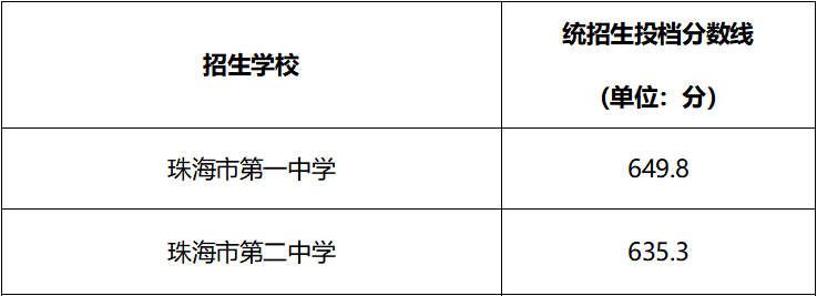 分数线公布后会降吗_分数线什么时候公布2024_分数线公布后多久有录取信息