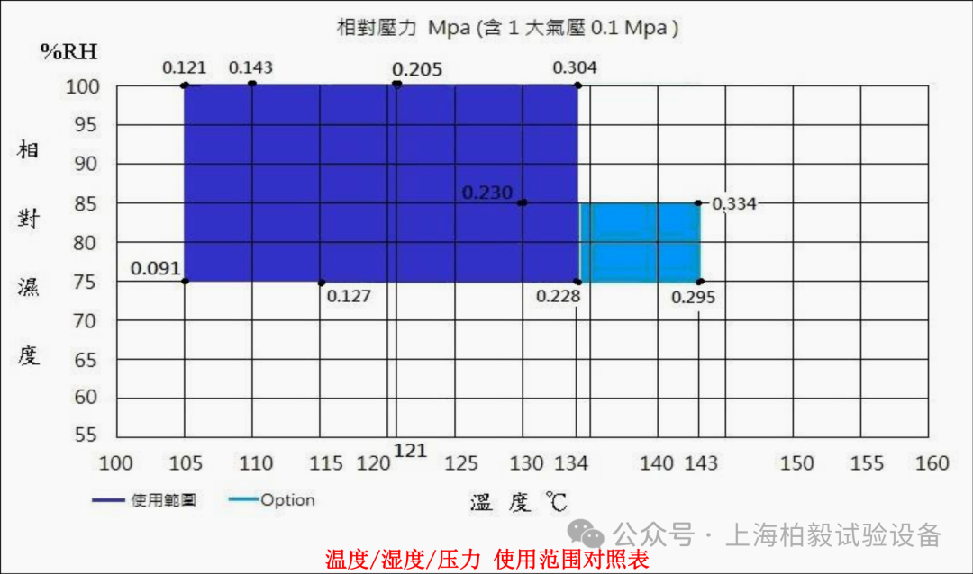 HAST試驗(yàn)箱溫濕度曲線
