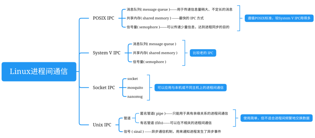 Linux IPC（Inter-process Comminication， 进程间通信）的方式