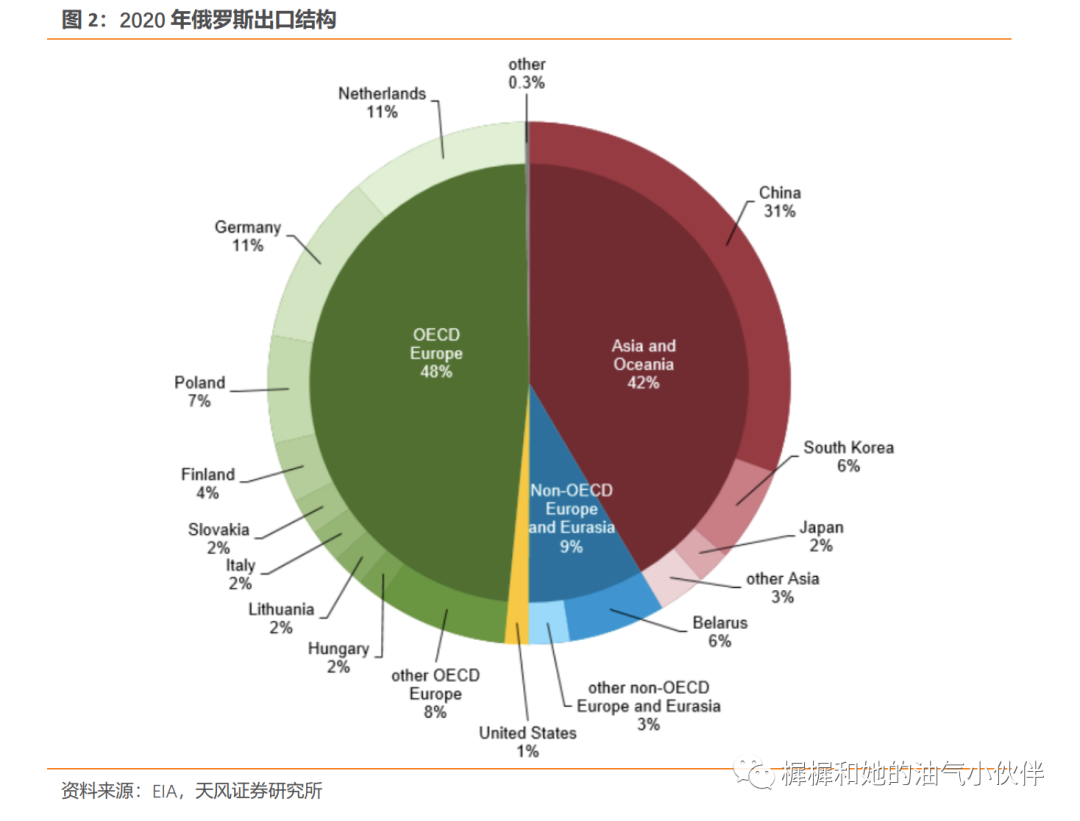 500萬桶,其中大部分出口流向了歐洲國家(48%),特別是德國,荷蘭和波蘭