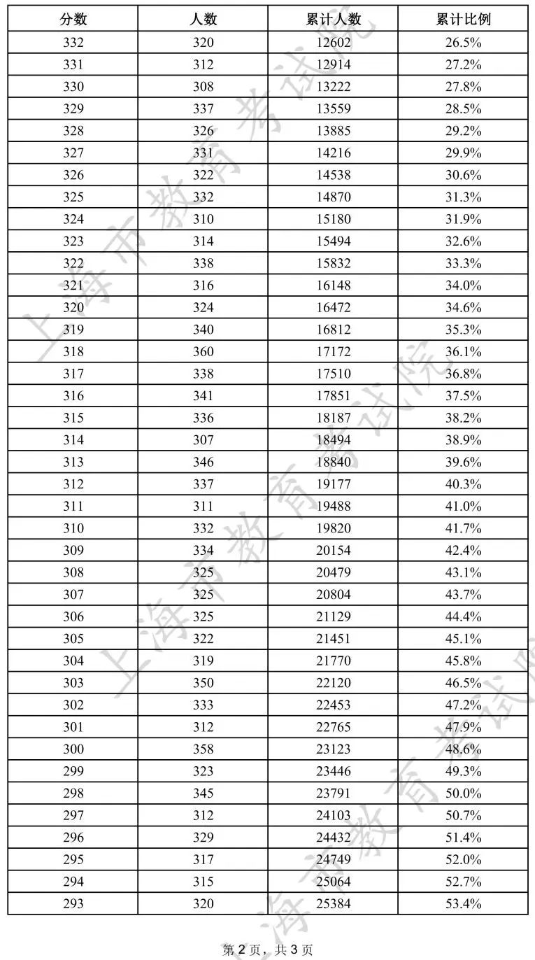 2023年上海建橋學院錄取分數線(2023-2024各專業最低錄取分數線)_上海建橋學院錄取名單_上海建橋學院最低分數線