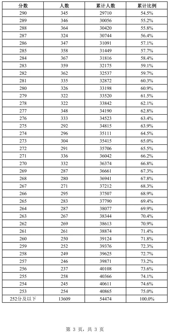 上海建橋學院最低分數線_2023年上海建橋學院錄取分數線(2023-2024各專業最低錄取分數線)_上海建橋學院錄取名單