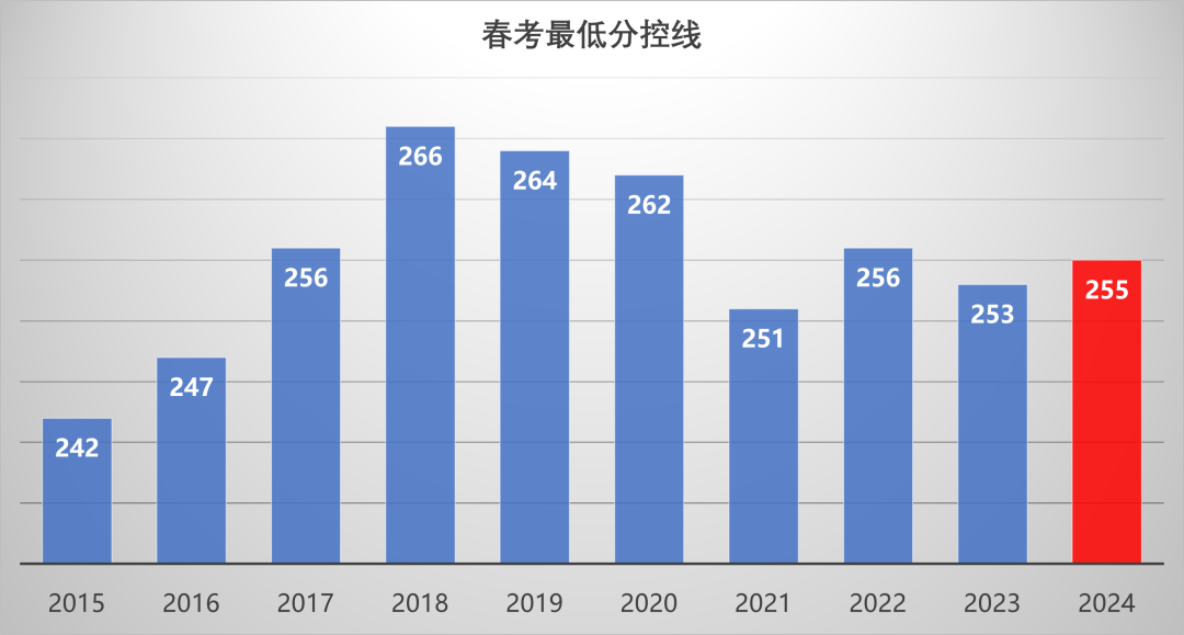 2023年上海建橋學院錄取分數線(2023-2024各專業最低錄取分數線)_上海建橋學院錄取名單_上海建橋學院最低分數線