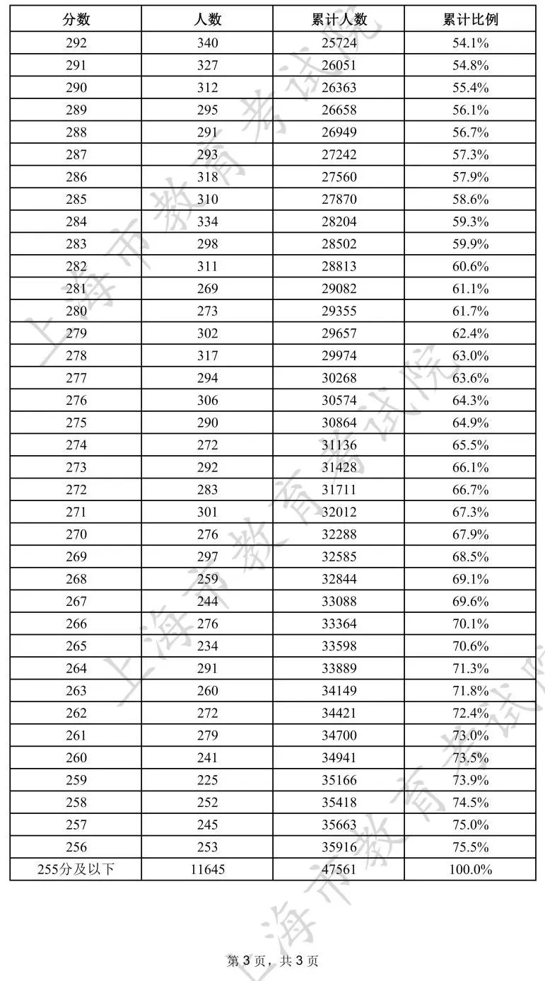 上海建桥学院最低分数线_上海建桥学院录取名单_2023年上海建桥学院录取分数线(2023-2024各专业最低录取分数线)