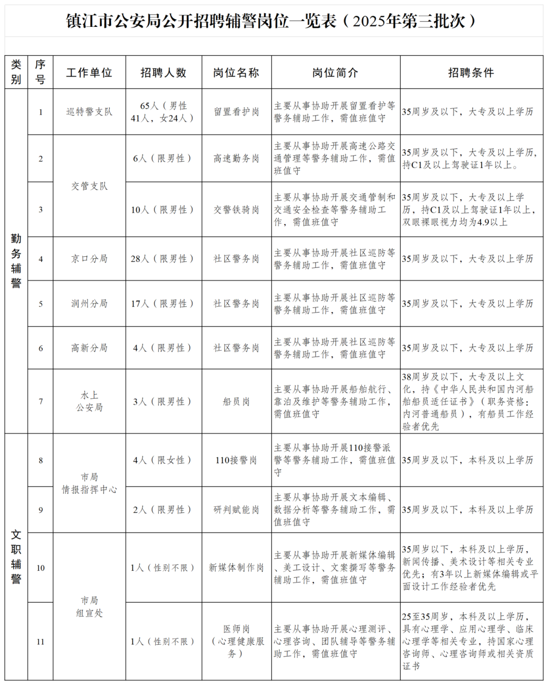 镇江市公安局公开招聘辅警岗位一览表（20251126）_Sheet1.png