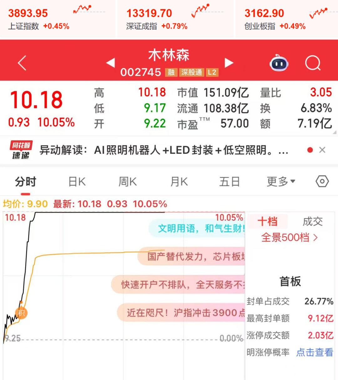 木林森，昨日盘中涨停！原因有三！ - 大照明