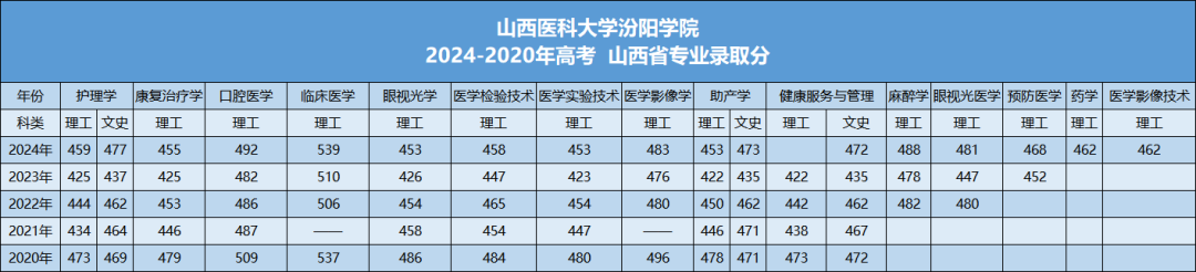 2024年山西醫(yī)科大學(xué)錄取分?jǐn)?shù)線及要求_山西新高考錄取辦法解讀_山西醫(yī)藥學(xué)院2025年高考志愿填報(bào)