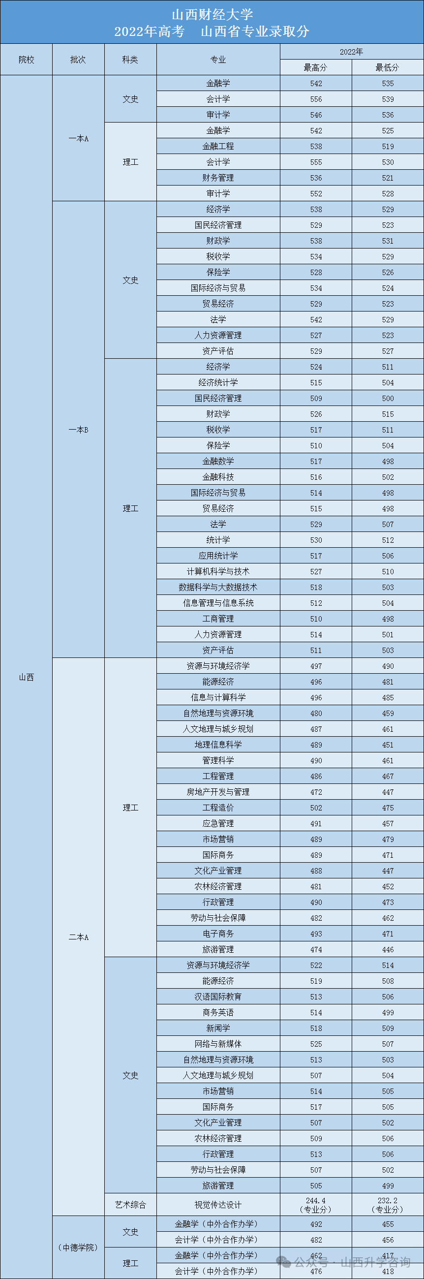 山西财经大学分数线2020_山西省财经大学录取分数线_山西财经大学录取分数线