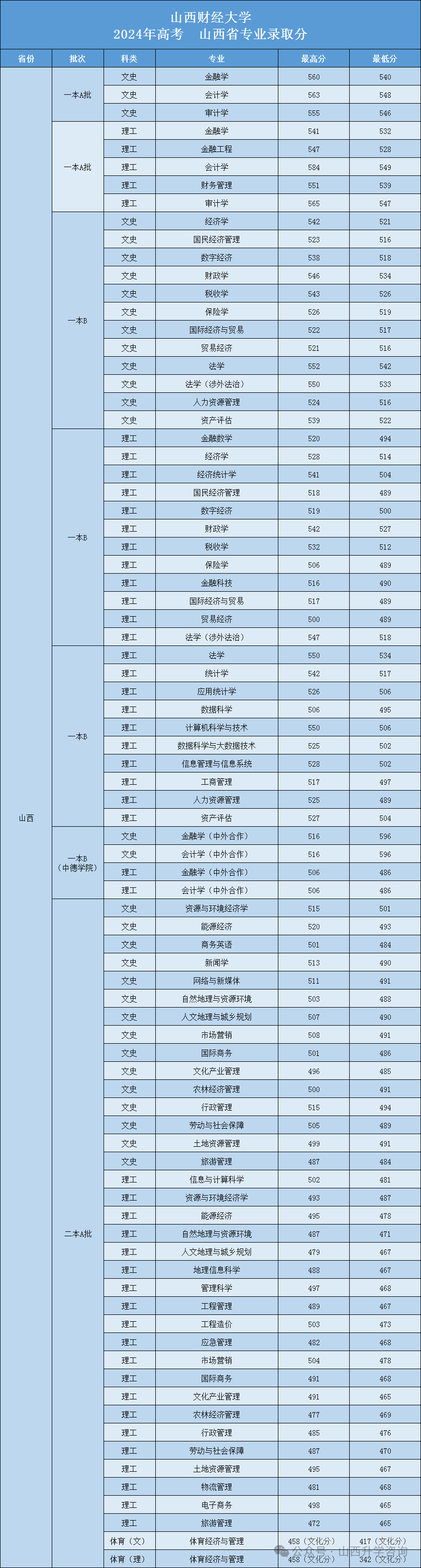 山西财经大学录取分数线_山西财经大学分数线2020_山西省财经大学录取分数线