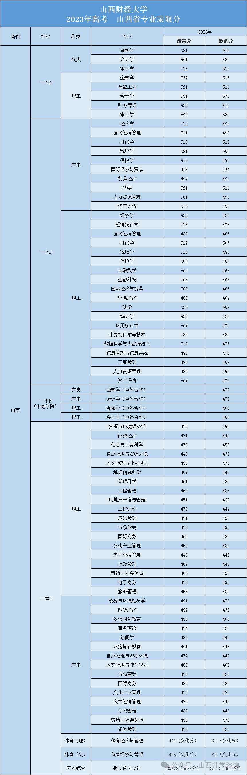 山西财经大学分数线2020_山西省财经大学录取分数线_山西财经大学录取分数线