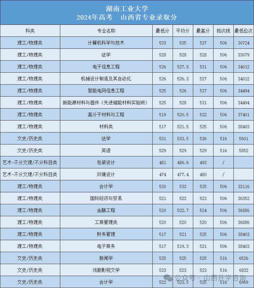 2024年湖南工業大學錄取錄取分數線（2024各省份錄取分數線及位次排名）_湖南工業2020年錄取分數線_湖南工業錄取名單