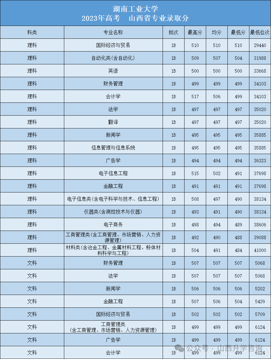 湖南工業錄取名單_湖南工業2020年錄取分數線_2024年湖南工業大學錄取錄取分數線（2024各省份錄取分數線及位次排名）