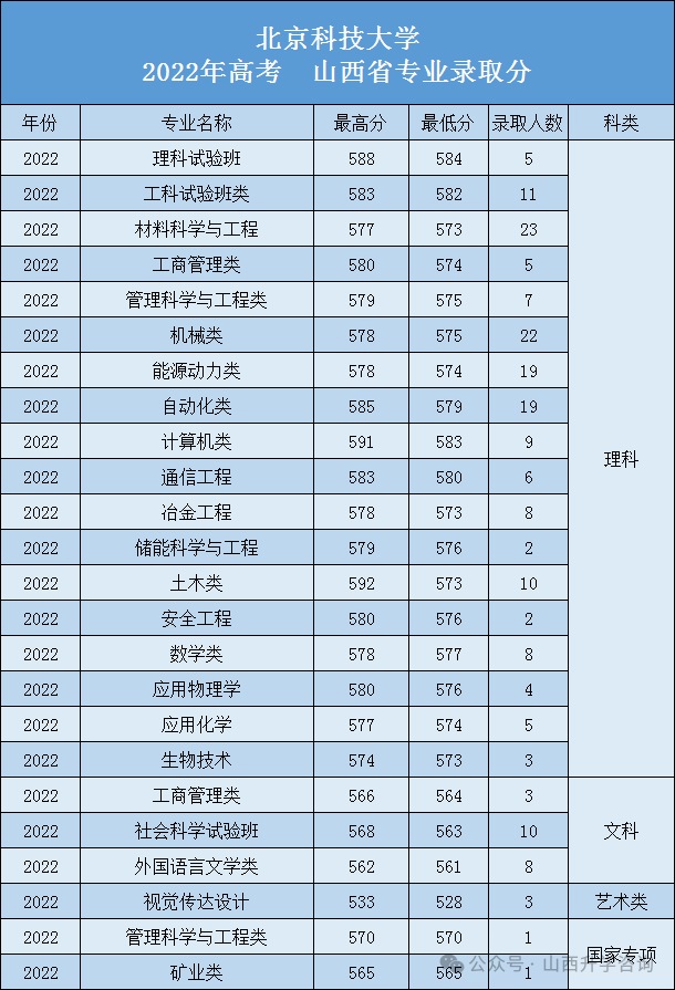 北京科技大学北京录取分数_北京科技大学录取分数线_北京科技录取分数线2021