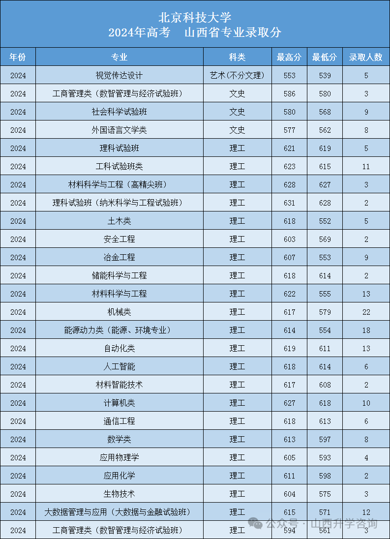 北京科技录取分数线2021_北京科技大学录取分数线_北京科技大学北京录取分数