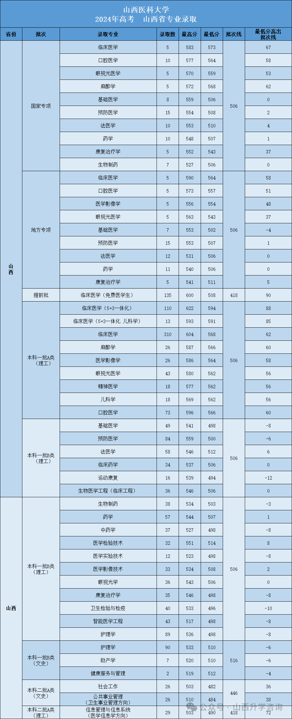 山西医科大学各专业录取分数线_山西医大的专业分数线_2024年山西医科大学晋祠学院录取分数线及要求