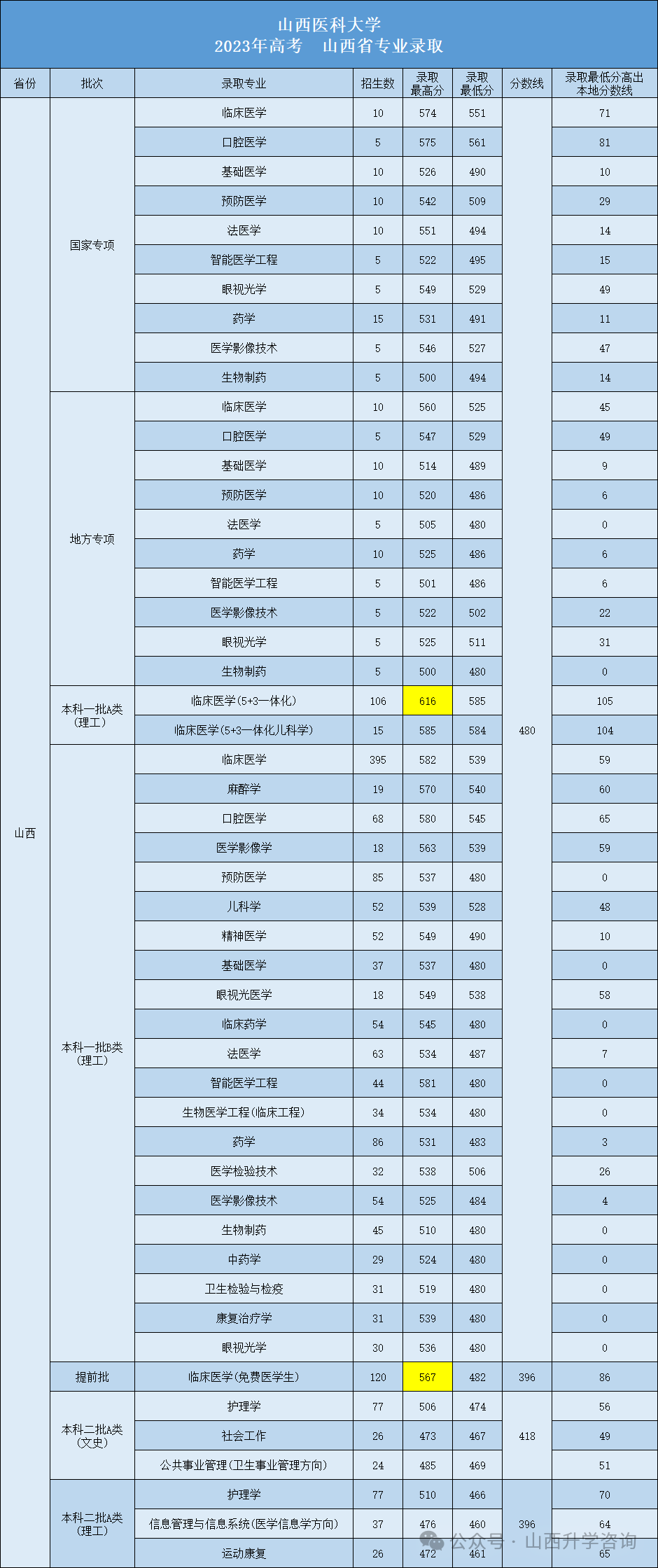 山西医大的专业分数线_2024年山西医科大学晋祠学院录取分数线及要求_山西医科大学各专业录取分数线