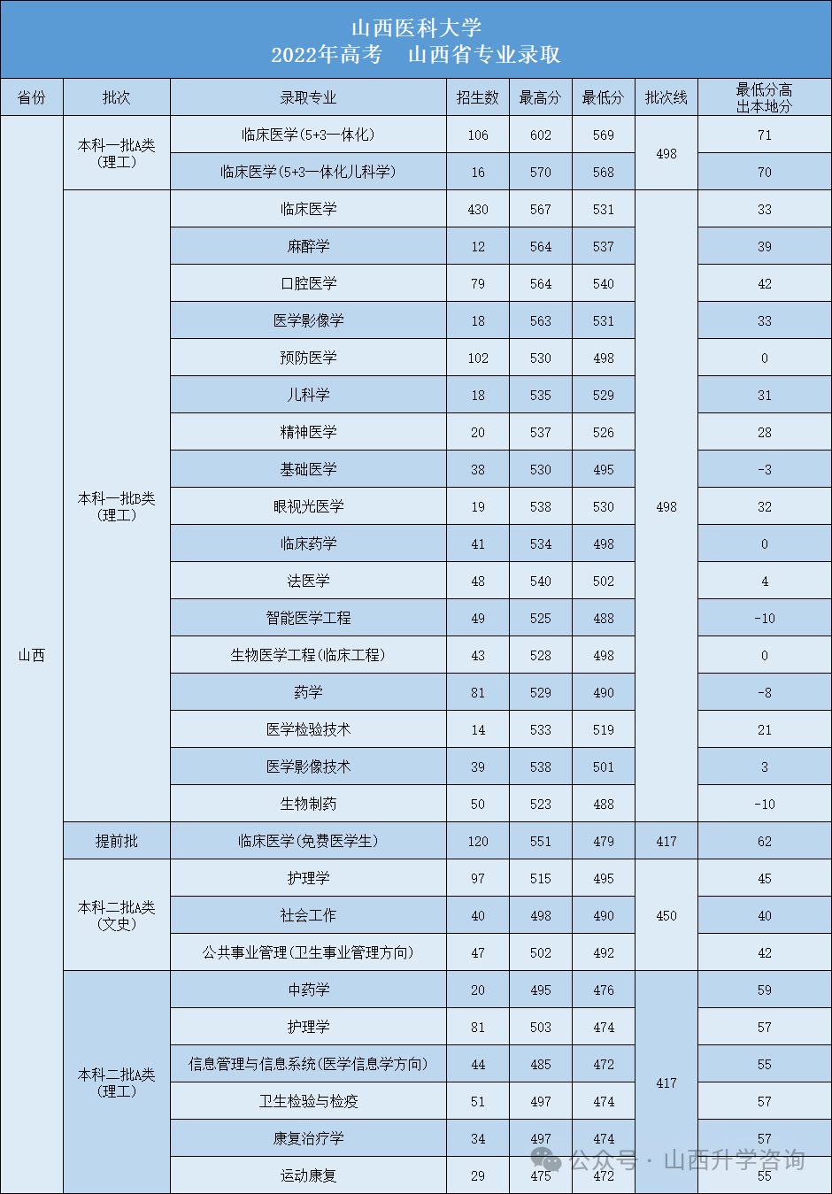 2024年山西医科大学晋祠学院录取分数线及要求_山西医大的专业分数线_山西医科大学各专业录取分数线