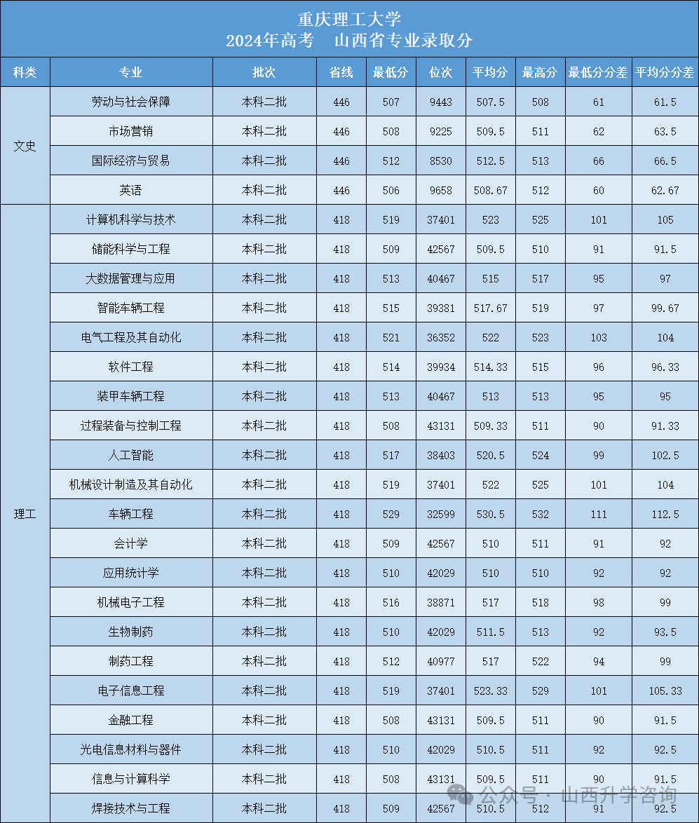 重庆理工大学录取分数线_重庆理工分数线_重庆理科重点大学分数线