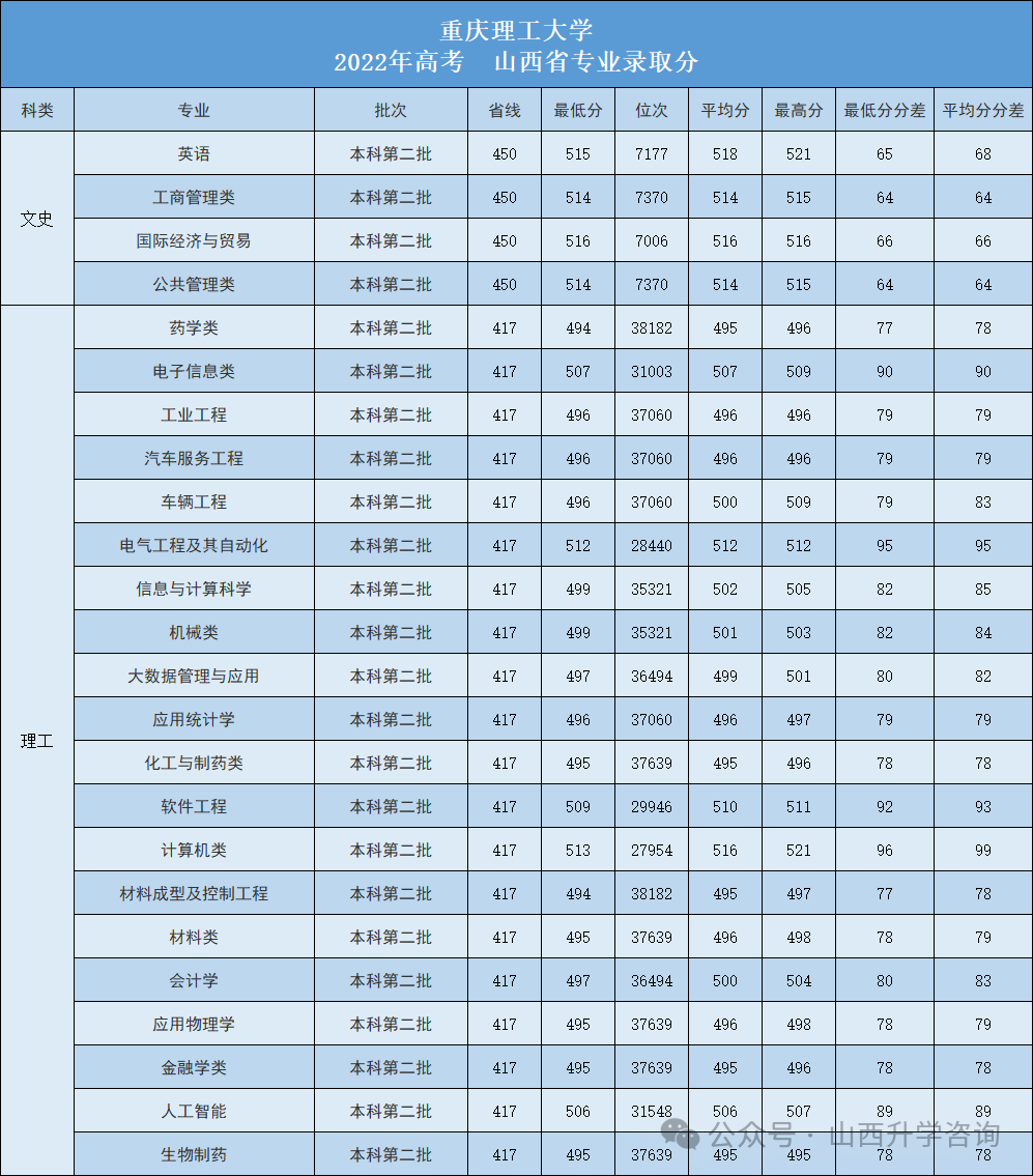 重庆理工大学录取分数线_重庆理科重点大学分数线_重庆理工分数线