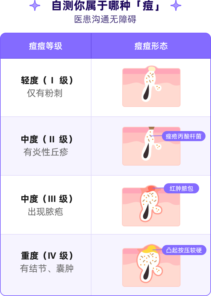 测一测属于你长了哪种痘痘