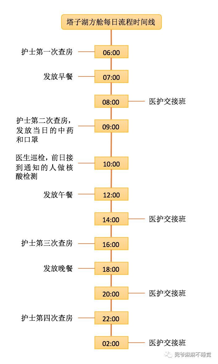 以为自己战胜了新冠肺炎，嘚瑟几天后，我被送入武汉方舱医院！（组图） - 79