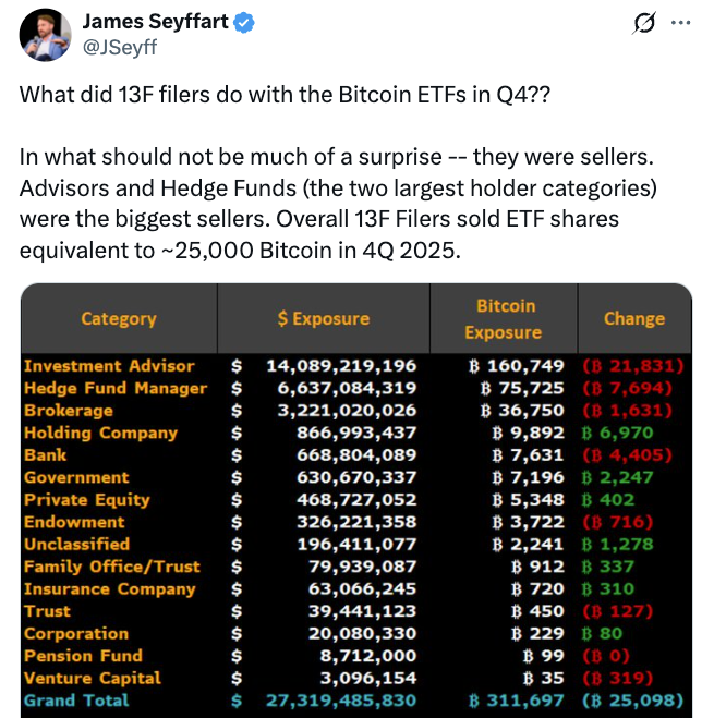 机构第四季度抛售量达到 25,000 BTC，比特币 ETF 资金流入 2.58 亿美元_第四季度机构抛售量达到 25,000 BTC，比特币 ETF 资金流入 2.58 亿美元_