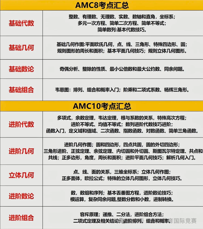 AMC10竞赛