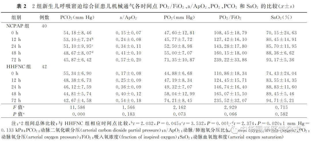 为什么给呼吸机加温温故知新｜加温湿化高流量经鼻导管正压通气治疗新生儿呼吸窘迫综合征_https://www.jmylbn.com_新闻资讯_第2张