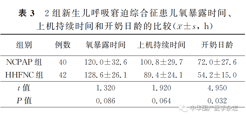 为什么给呼吸机加温温故知新｜加温湿化高流量经鼻导管正压通气治疗新生儿呼吸窘迫综合征_https://www.jmylbn.com_新闻资讯_第3张