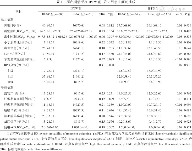 hfnc医学代表什么论著｜经鼻高流量氧疗辅助支气管肺发育不良超早产儿撤离经鼻持续气道正压通气的效果：多中心回顾性队列研究-上海聚慕医疗器械有限公司