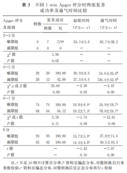 为什么要用喉罩温故知新​｜喉罩通气在新生儿复苏中的应用和评价_https://www.jmylbn.com_新闻资讯_第4张