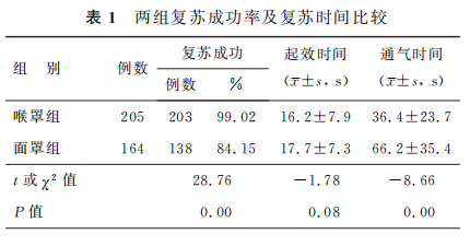 为什么要用喉罩温故知新​｜喉罩通气在新生儿复苏中的应用和评价_https://www.jmylbn.com_新闻资讯_第2张