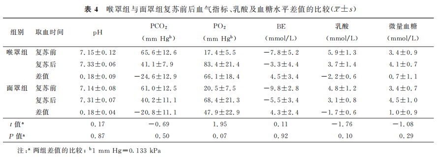 为什么要用喉罩温故知新​｜喉罩通气在新生儿复苏中的应用和评价_https://www.jmylbn.com_新闻资讯_第5张