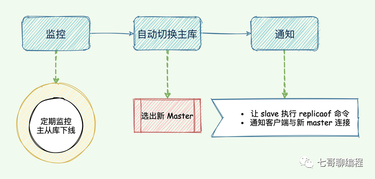 redis哨兵模式_哨兵模式redis怎么启动_哨兵模式redis配置