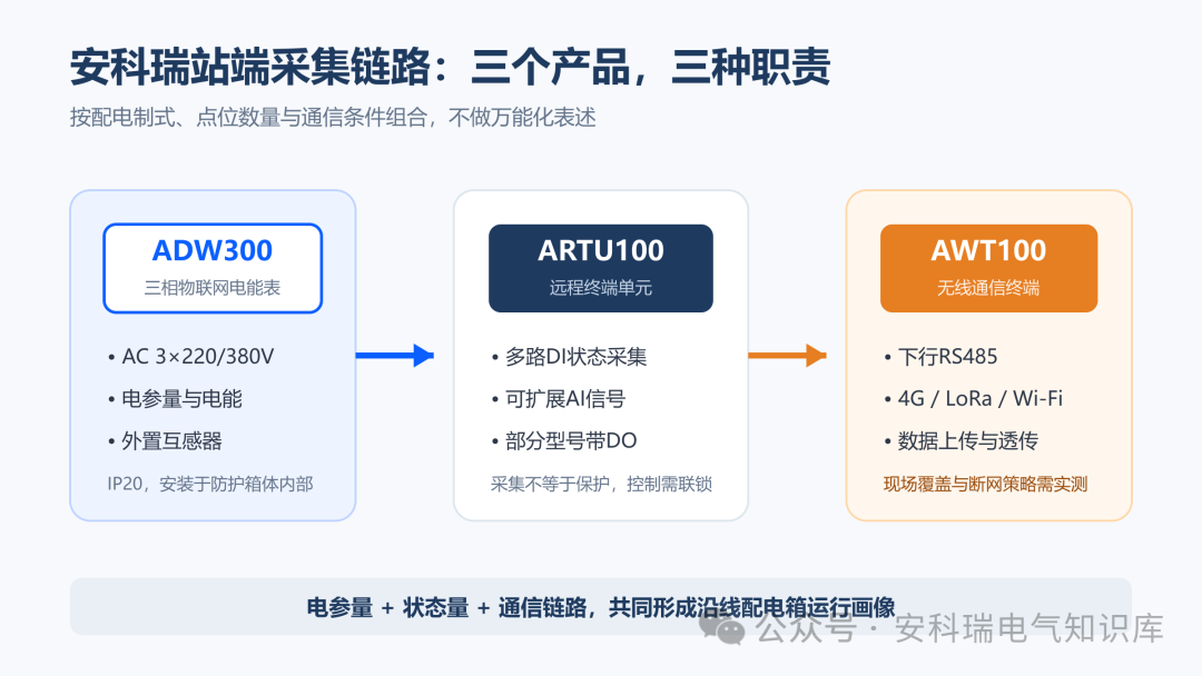 安科瑞铁路沿线配电箱状态监测链路